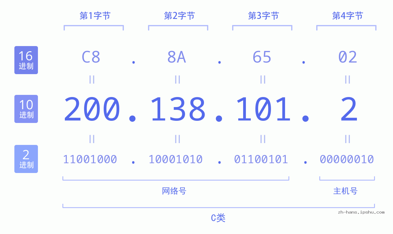 IP地址:200.138.101.2 数据结构图 二进制 十进制 十六进制 IPv4: 200.138.101.2 网络类型 网络号 主机号