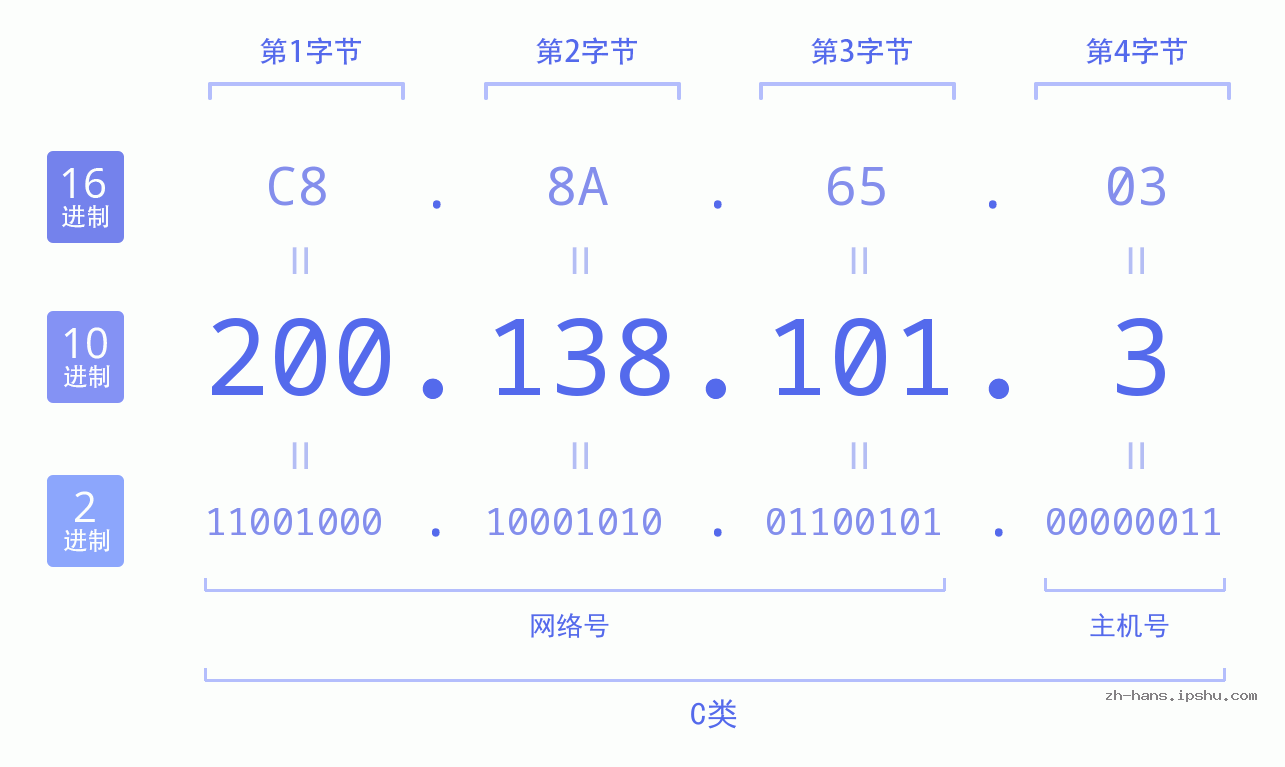 IP地址:200.138.101.3 数据结构图 二进制 十进制 十六进制 IPv4: 200.138.101.3 网络类型 网络号 主机号