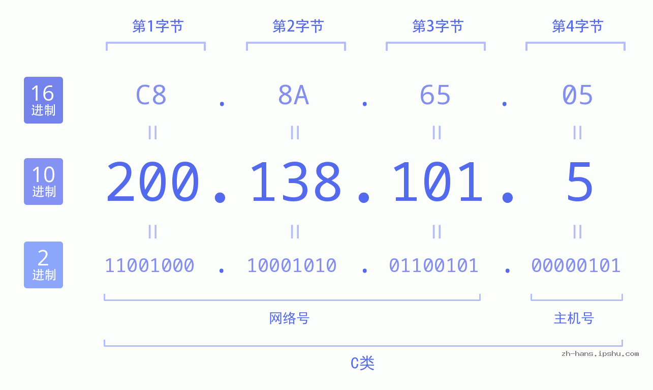IP地址:200.138.101.5 数据结构图 二进制 十进制 十六进制 IPv4: 200.138.101.5 网络类型 网络号 主机号