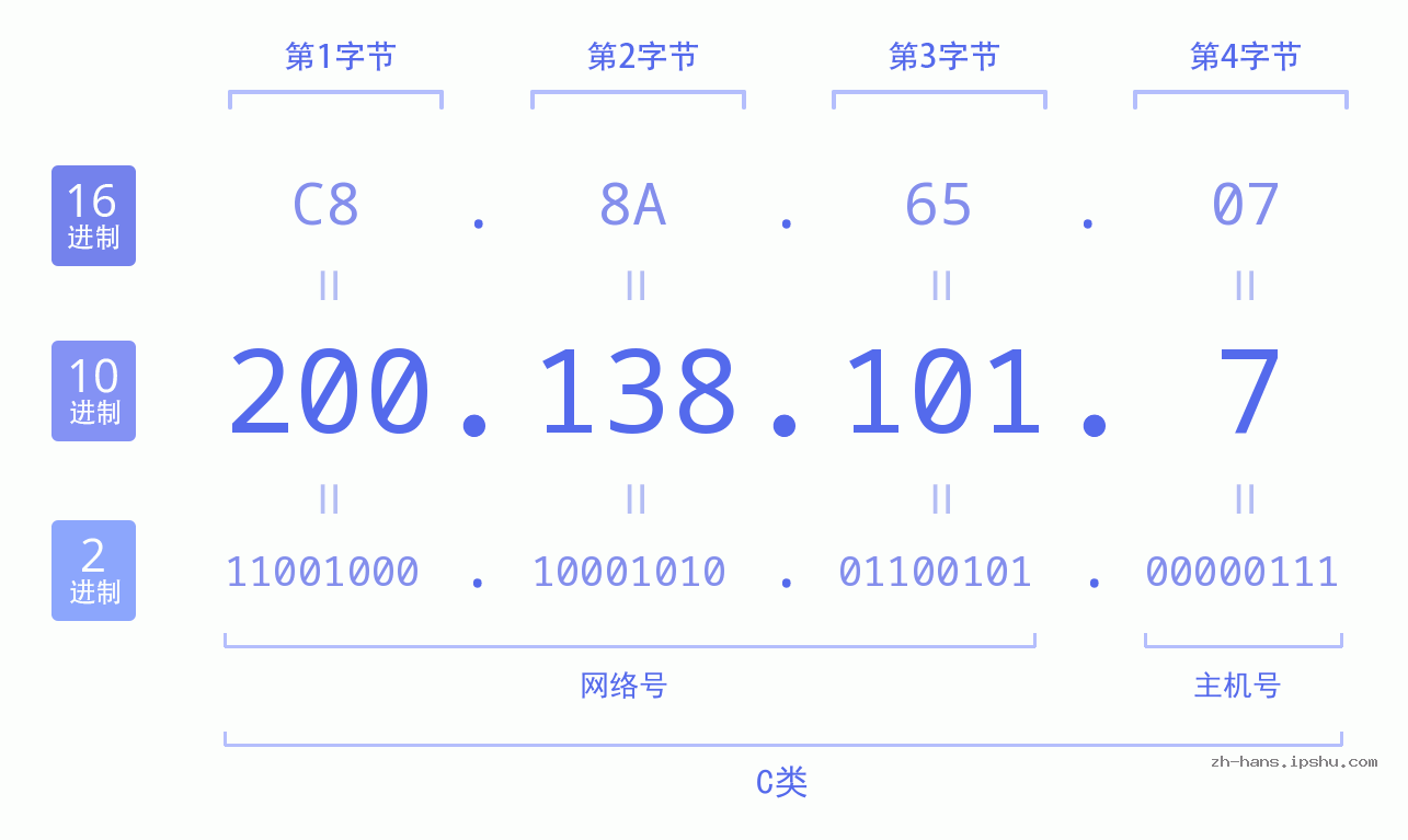 IP地址:200.138.101.7 数据结构图 二进制 十进制 十六进制 IPv4: 200.138.101.7 网络类型 网络号 主机号