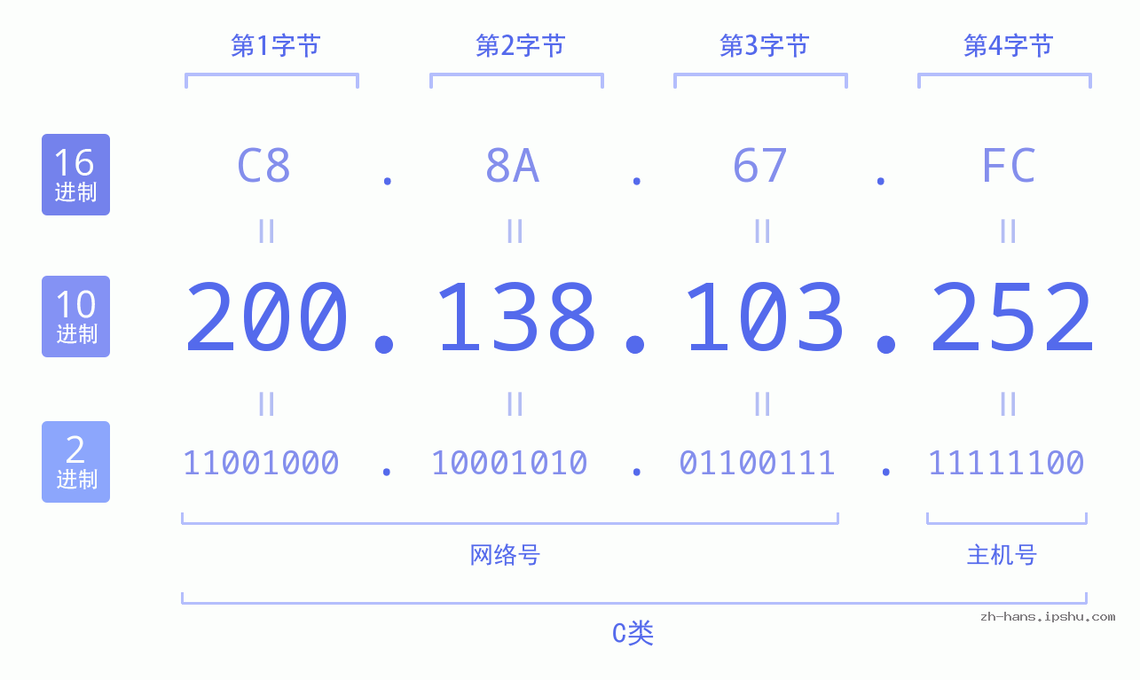 IP地址:200.138.103.252 数据结构图 二进制 十进制 十六进制 IPv4: 200.138.103.252 网络类型 网络号 主机号