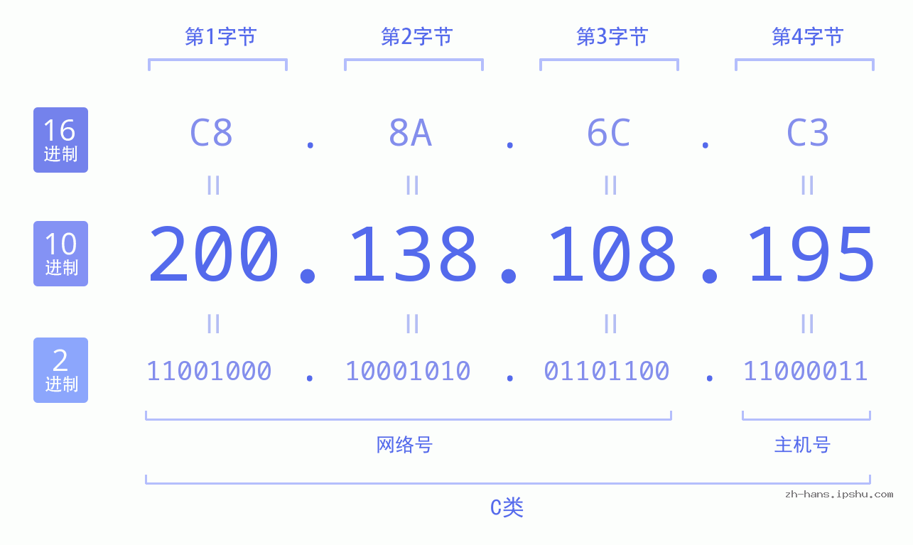 IP地址:200.138.108.195 数据结构图 二进制 十进制 十六进制 IPv4: 200.138.108.195 网络类型 网络号 主机号