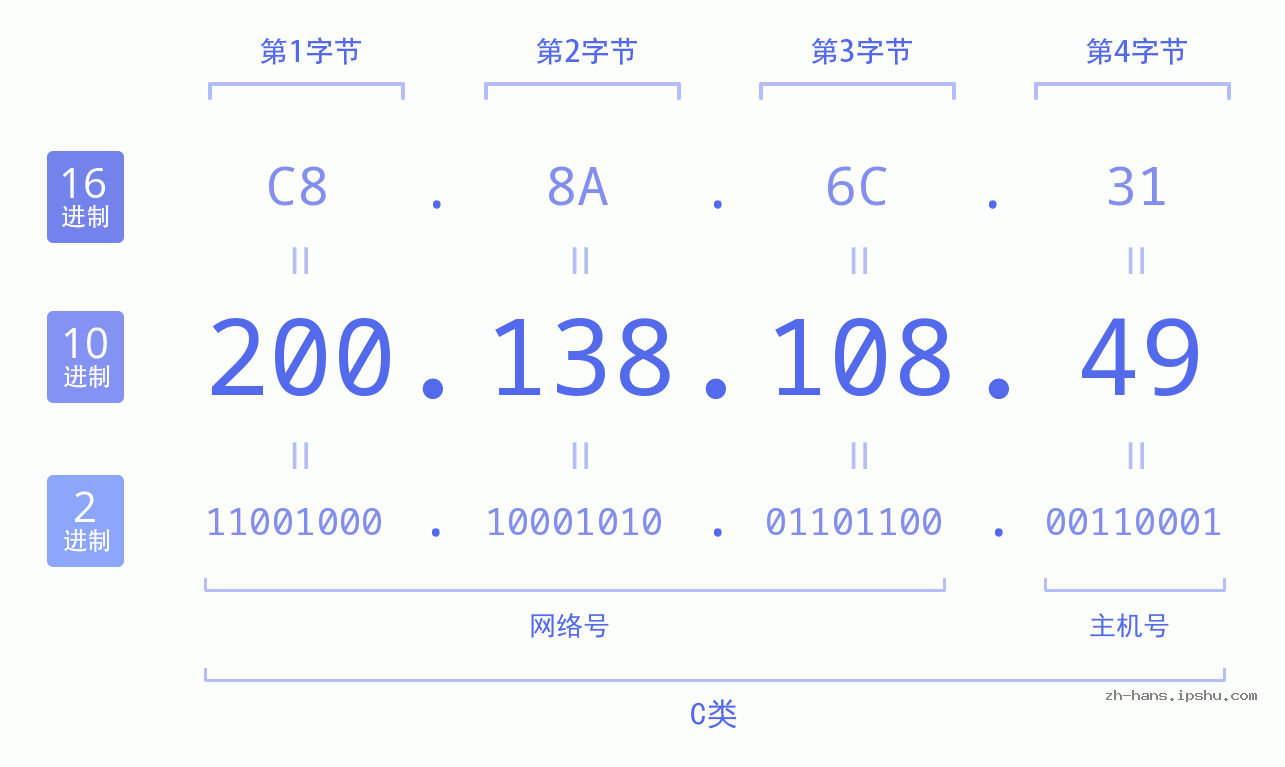 IP地址:200.138.108.49 数据结构图 二进制 十进制 十六进制 IPv4: 200.138.108.49 网络类型 网络号 主机号