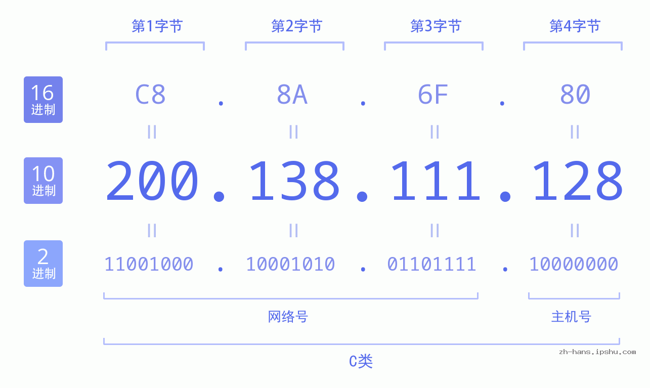 IP地址:200.138.111.128 数据结构图 二进制 十进制 十六进制 IPv4: 200.138.111.128 网络类型 网络号 主机号