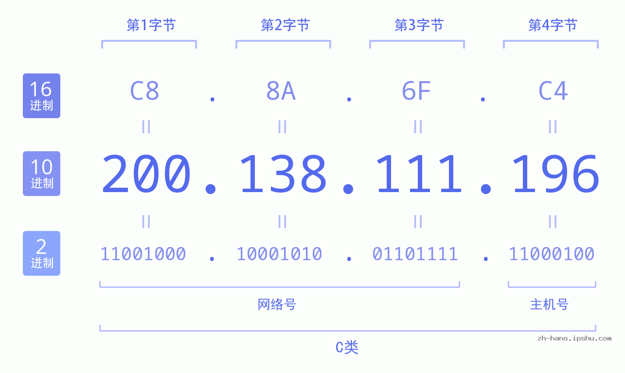 IP地址:200.138.111.196 数据结构图 二进制 十进制 十六进制 IPv4: 200.138.111.196 网络类型 网络号 主机号