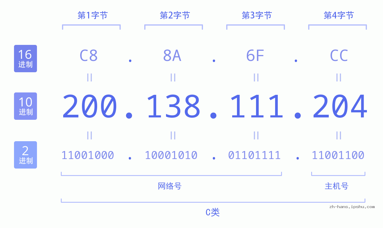 IP地址:200.138.111.204 数据结构图 二进制 十进制 十六进制 IPv4: 200.138.111.204 网络类型 网络号 主机号