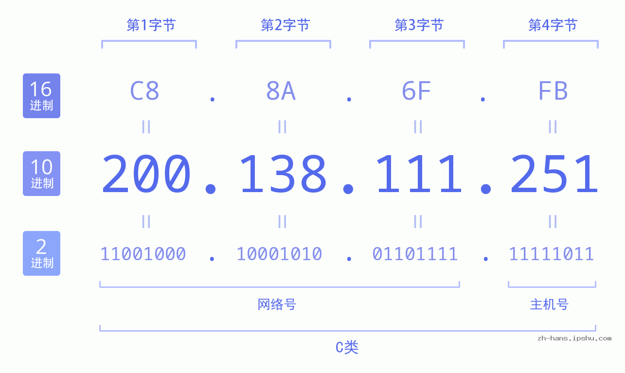 IP地址:200.138.111.251 数据结构图 二进制 十进制 十六进制 IPv4: 200.138.111.251 网络类型 网络号 主机号