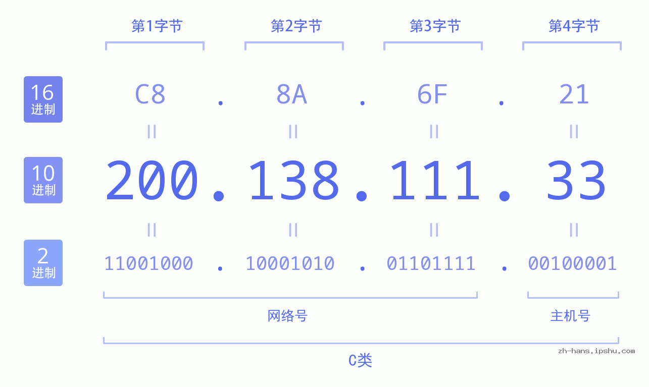 IP地址:200.138.111.33 数据结构图 二进制 十进制 十六进制 IPv4: 200.138.111.33 网络类型 网络号 主机号