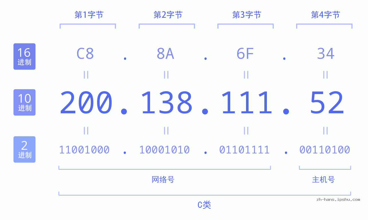 IP地址:200.138.111.52 数据结构图 二进制 十进制 十六进制 IPv4: 200.138.111.52 网络类型 网络号 主机号