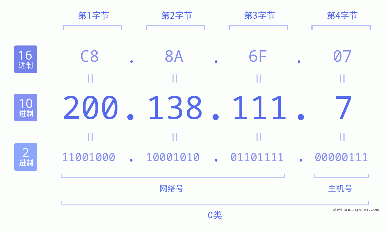 IP地址:200.138.111.7 数据结构图 二进制 十进制 十六进制 IPv4: 200.138.111.7 网络类型 网络号 主机号
