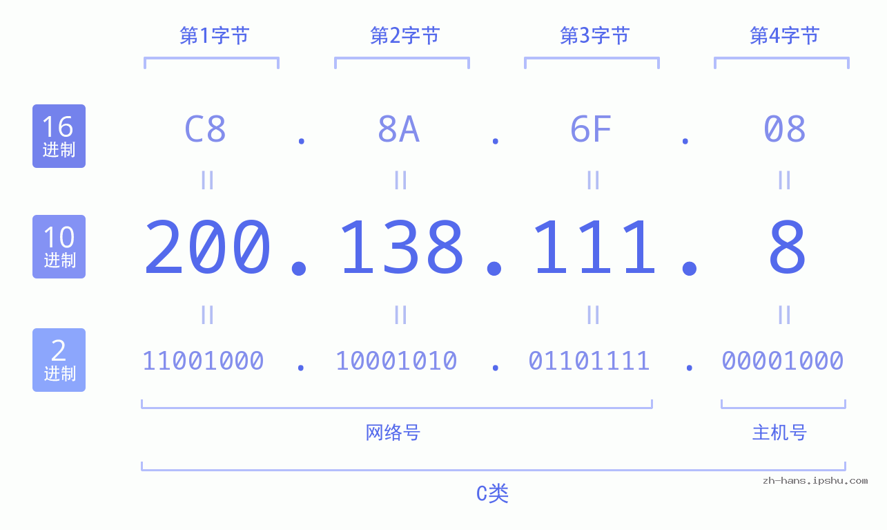 IP地址:200.138.111.8 数据结构图 二进制 十进制 十六进制 IPv4: 200.138.111.8 网络类型 网络号 主机号