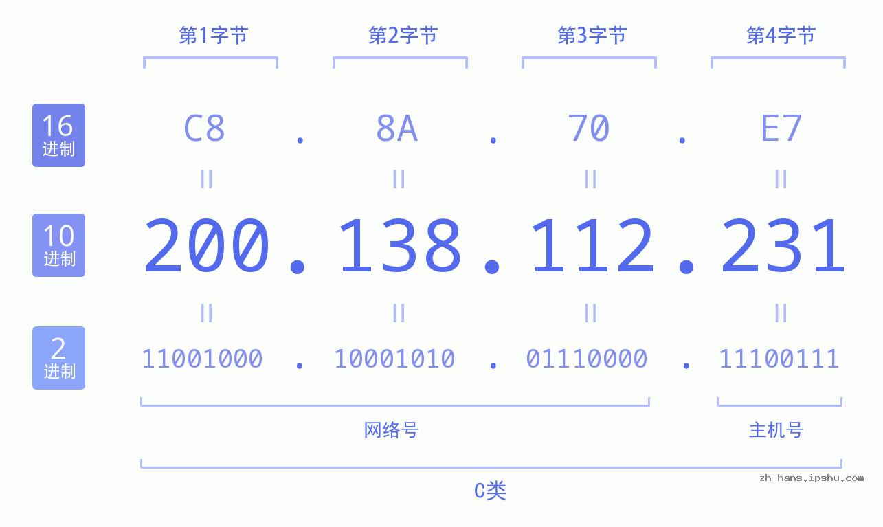 IP地址:200.138.112.231 数据结构图 二进制 十进制 十六进制 IPv4: 200.138.112.231 网络类型 网络号 主机号