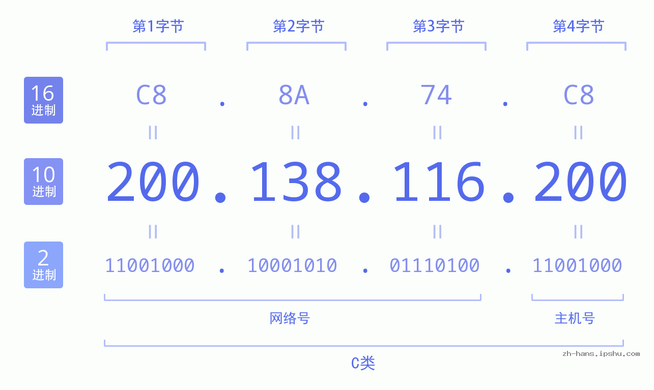 IP地址:200.138.116.200 数据结构图 二进制 十进制 十六进制 IPv4: 200.138.116.200 网络类型 网络号 主机号