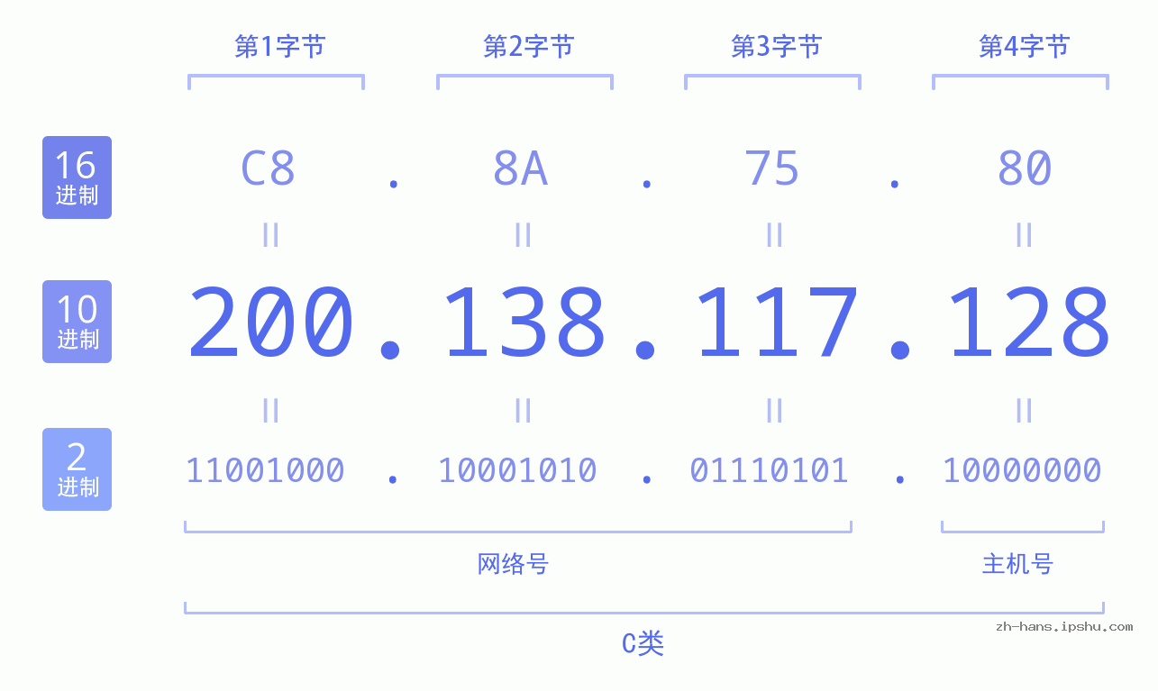 IP地址:200.138.117.128 数据结构图 二进制 十进制 十六进制 IPv4: 200.138.117.128 网络类型 网络号 主机号