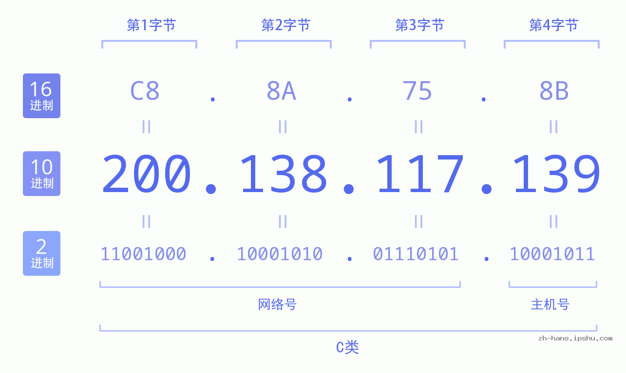 IP地址:200.138.117.139 数据结构图 二进制 十进制 十六进制 IPv4: 200.138.117.139 网络类型 网络号 主机号