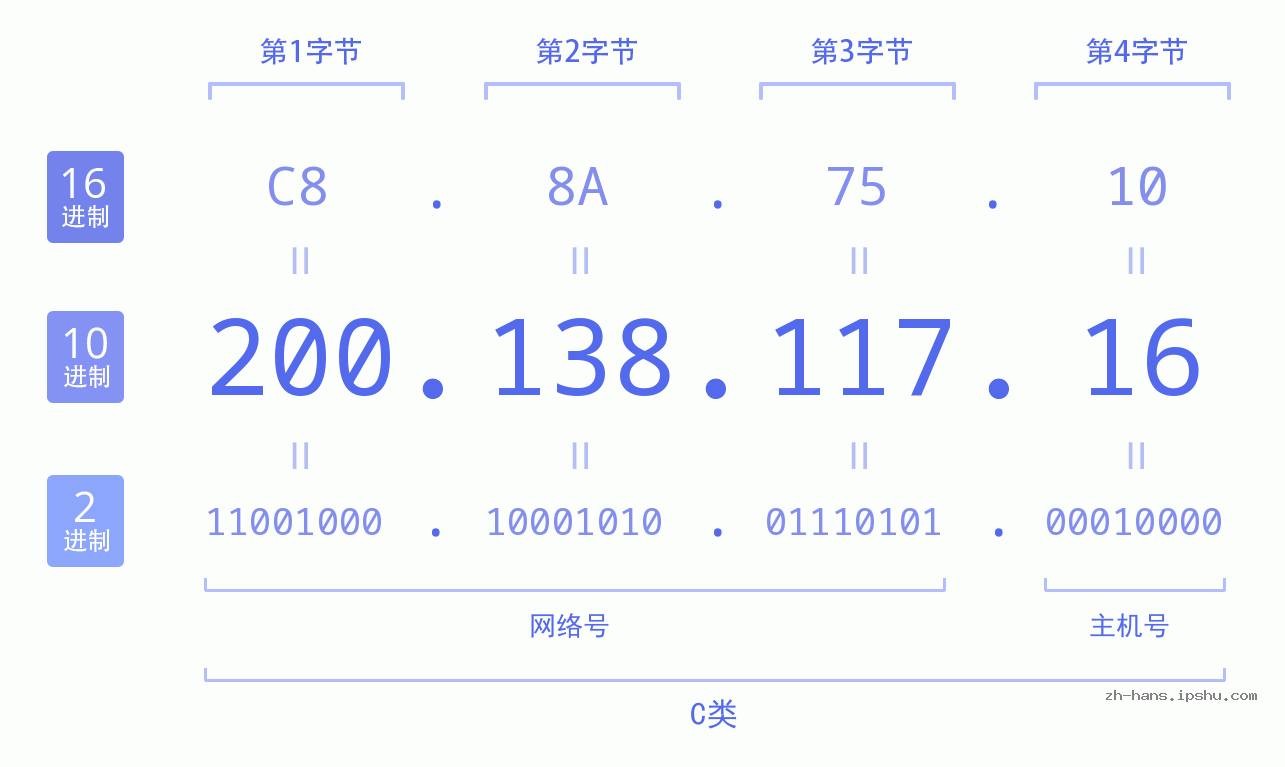 IP地址:200.138.117.16 数据结构图 二进制 十进制 十六进制 IPv4: 200.138.117.16 网络类型 网络号 主机号