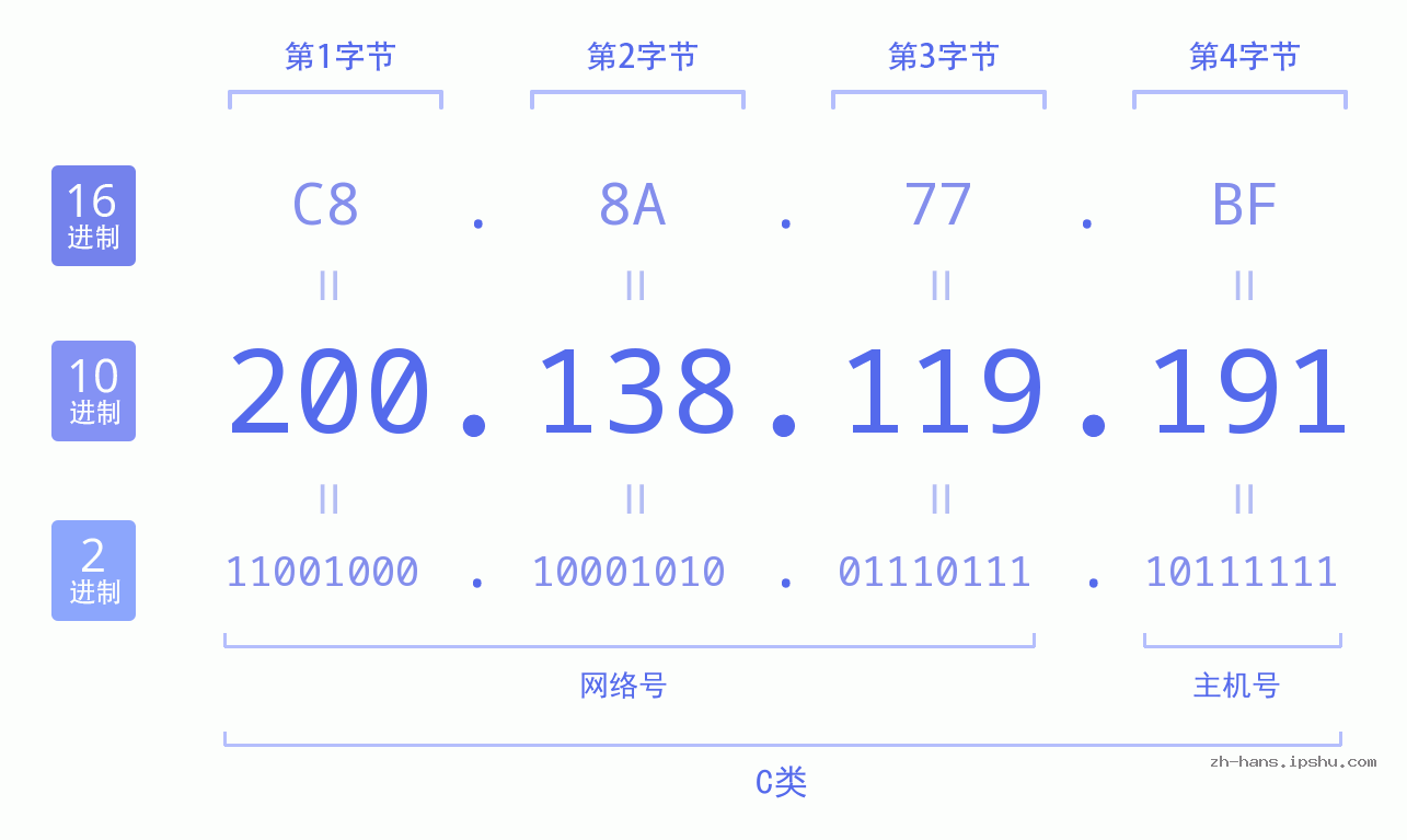 IP地址:200.138.119.191 数据结构图 二进制 十进制 十六进制 IPv4: 200.138.119.191 网络类型 网络号 主机号