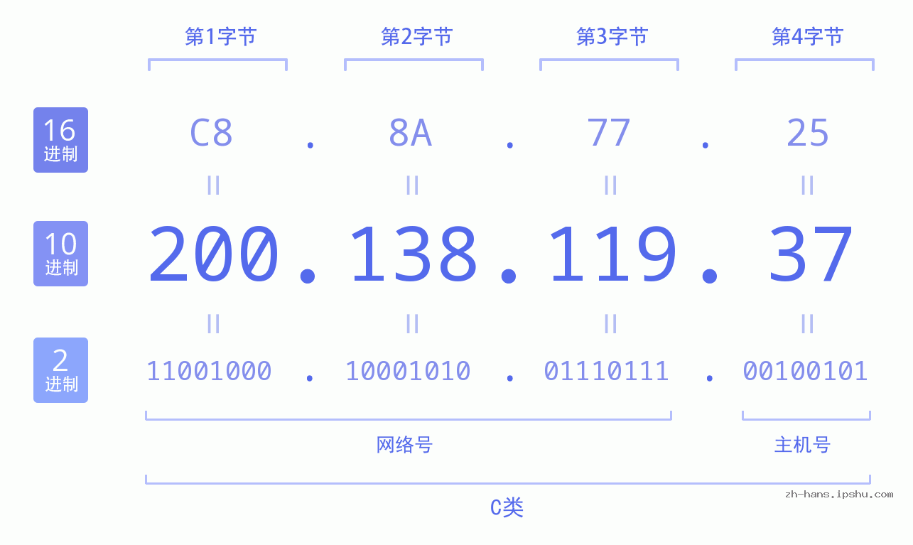 IP地址:200.138.119.37 数据结构图 二进制 十进制 十六进制 IPv4: 200.138.119.37 网络类型 网络号 主机号