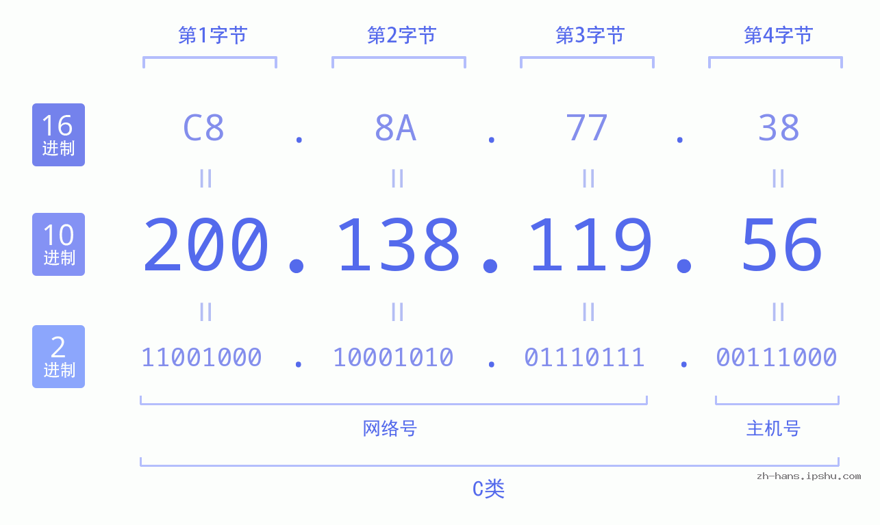IP地址:200.138.119.56 数据结构图 二进制 十进制 十六进制 IPv4: 200.138.119.56 网络类型 网络号 主机号