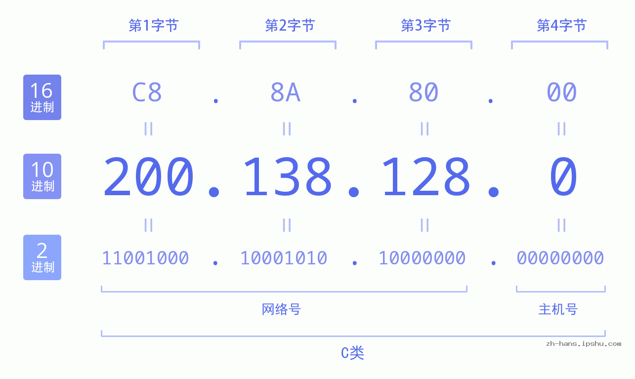 IP地址:200.138.128.0 数据结构图 二进制 十进制 十六进制 IPv4: 200.138.128.0 网络类型 网络号 主机号