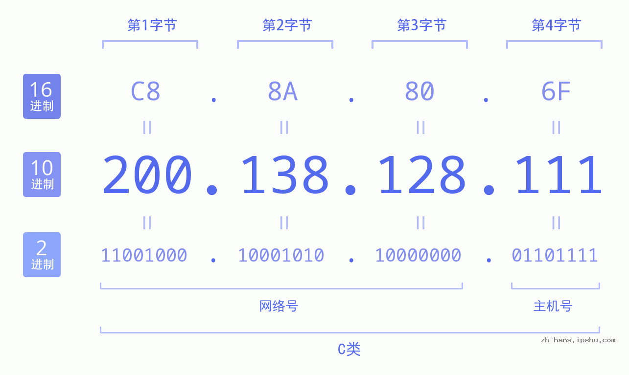 IP地址:200.138.128.111 数据结构图 二进制 十进制 十六进制 IPv4: 200.138.128.111 网络类型 网络号 主机号