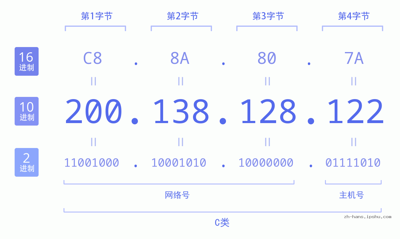 IP地址:200.138.128.122 数据结构图 二进制 十进制 十六进制 IPv4: 200.138.128.122 网络类型 网络号 主机号