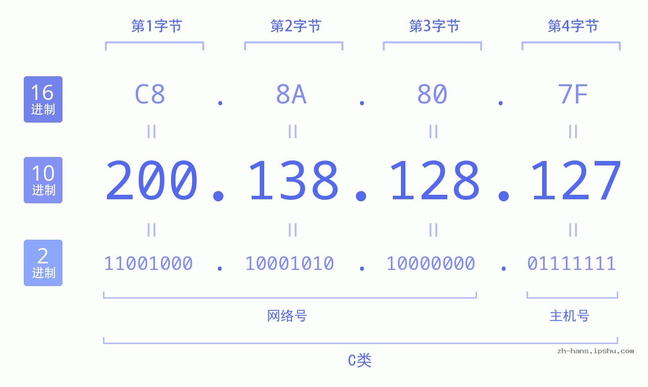 IP地址:200.138.128.127 数据结构图 二进制 十进制 十六进制 IPv4: 200.138.128.127 网络类型 网络号 主机号