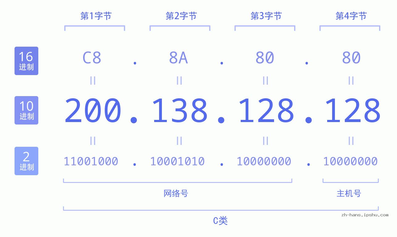 IP地址:200.138.128.128 数据结构图 二进制 十进制 十六进制 IPv4: 200.138.128.128 网络类型 网络号 主机号