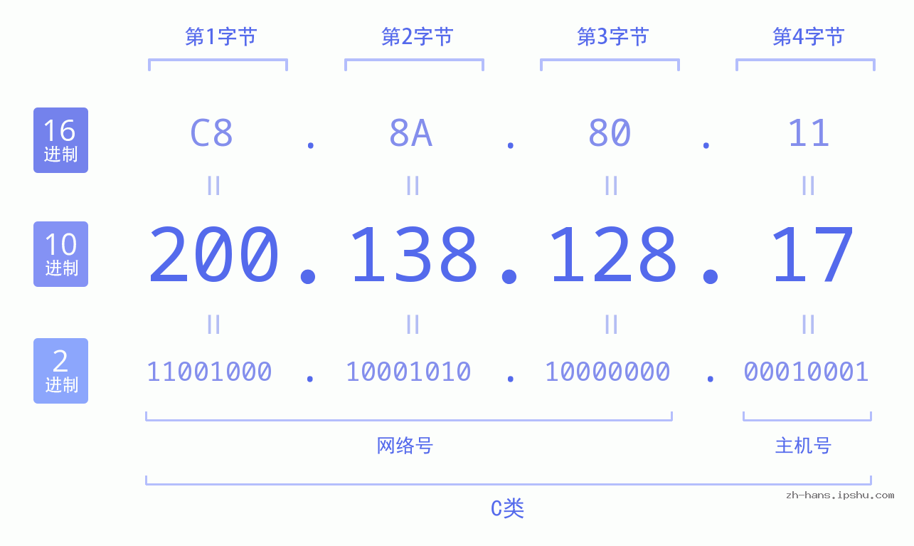 IP地址:200.138.128.17 数据结构图 二进制 十进制 十六进制 IPv4: 200.138.128.17 网络类型 网络号 主机号