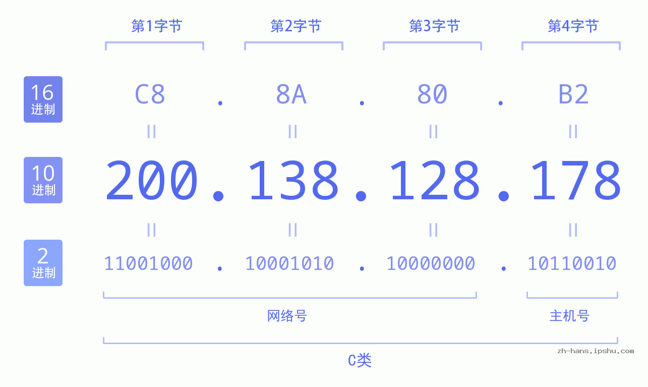 IP地址:200.138.128.178 数据结构图 二进制 十进制 十六进制 IPv4: 200.138.128.178 网络类型 网络号 主机号