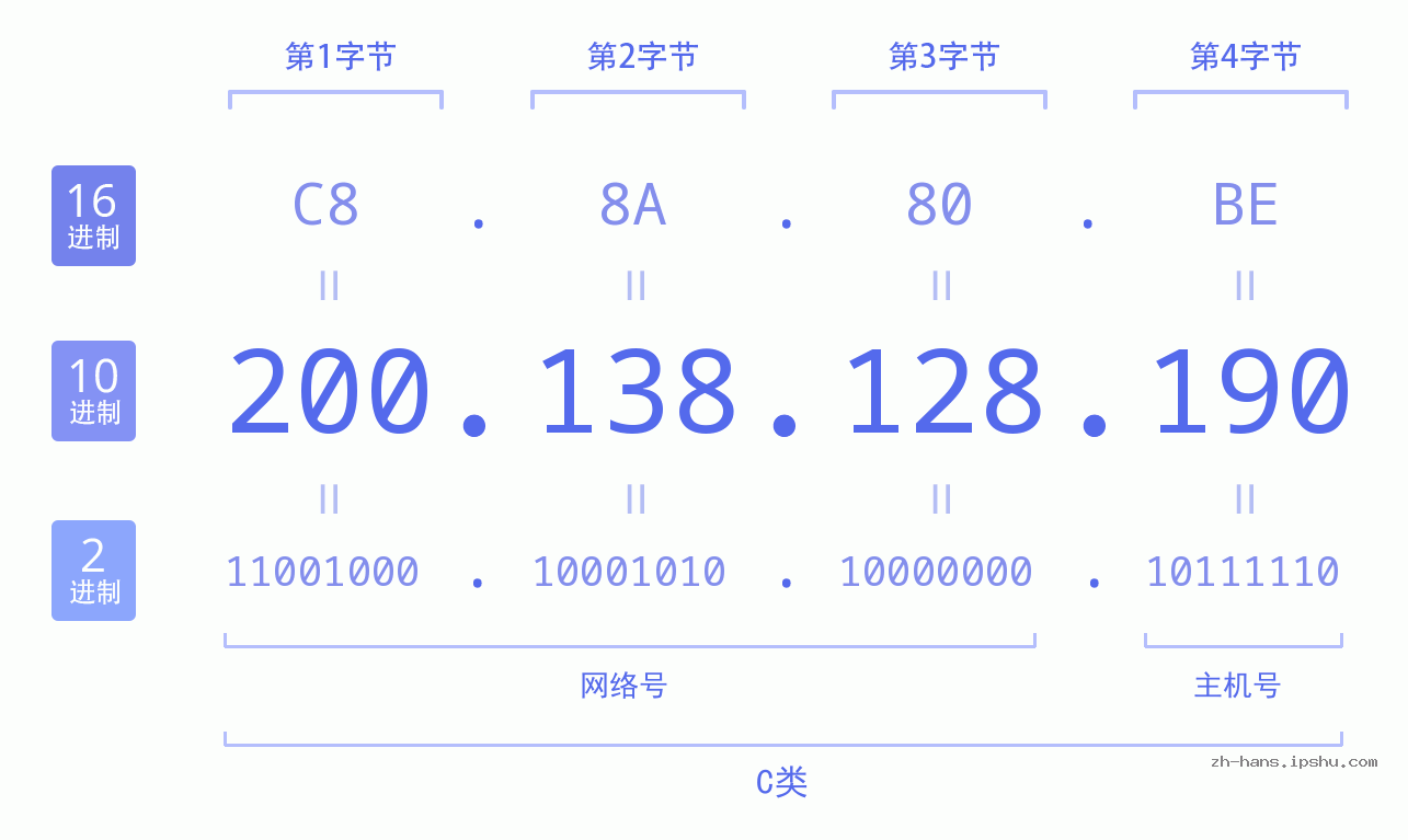 IP地址:200.138.128.190 数据结构图 二进制 十进制 十六进制 IPv4: 200.138.128.190 网络类型 网络号 主机号
