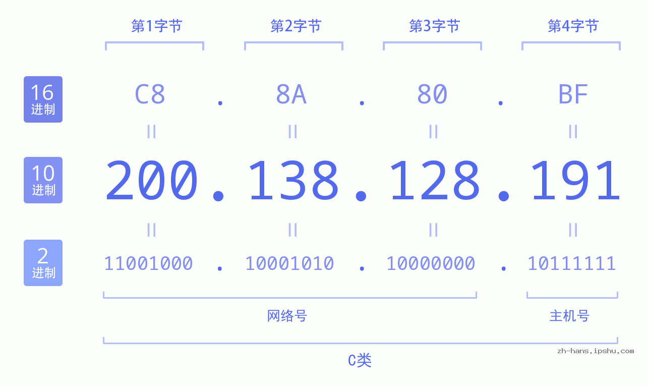 IP地址:200.138.128.191 数据结构图 二进制 十进制 十六进制 IPv4: 200.138.128.191 网络类型 网络号 主机号