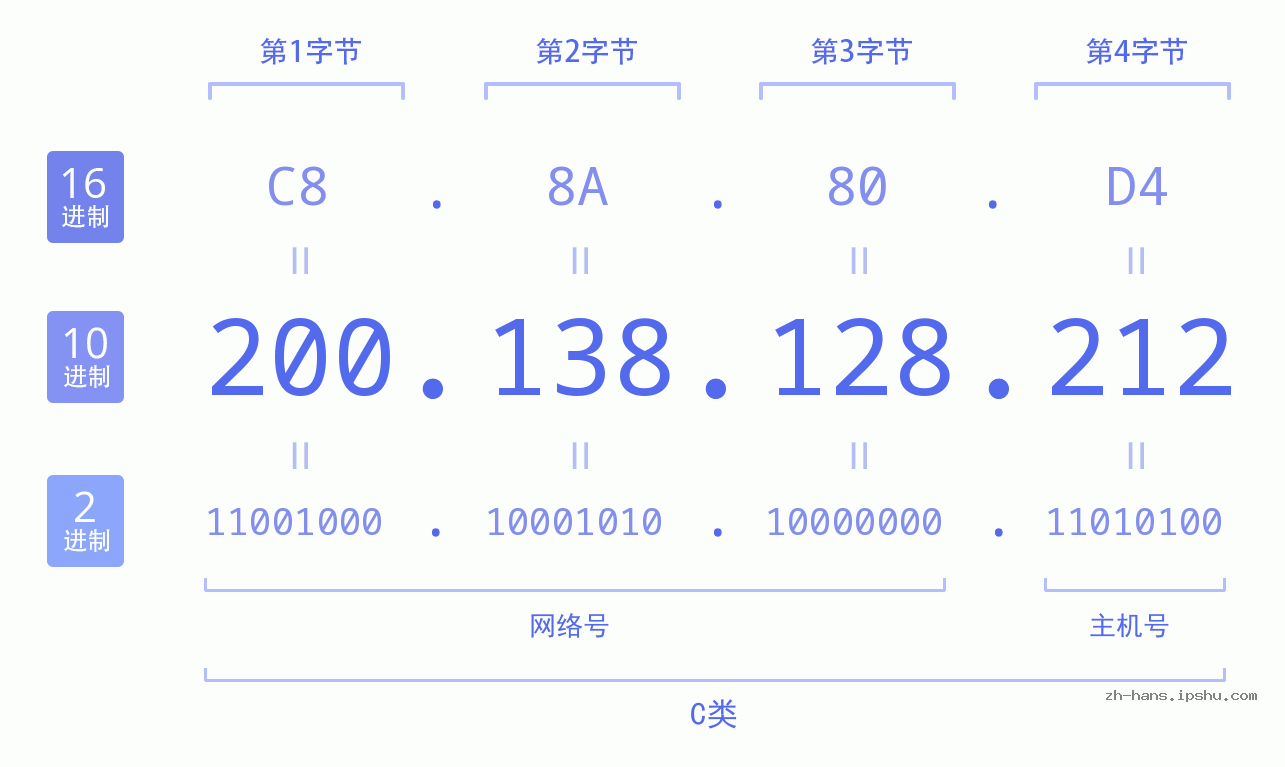 IP地址:200.138.128.212 数据结构图 二进制 十进制 十六进制 IPv4: 200.138.128.212 网络类型 网络号 主机号