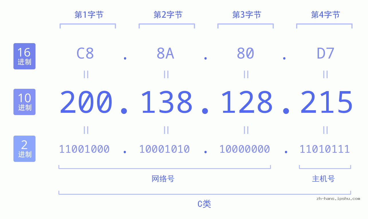 IP地址:200.138.128.215 数据结构图 二进制 十进制 十六进制 IPv4: 200.138.128.215 网络类型 网络号 主机号