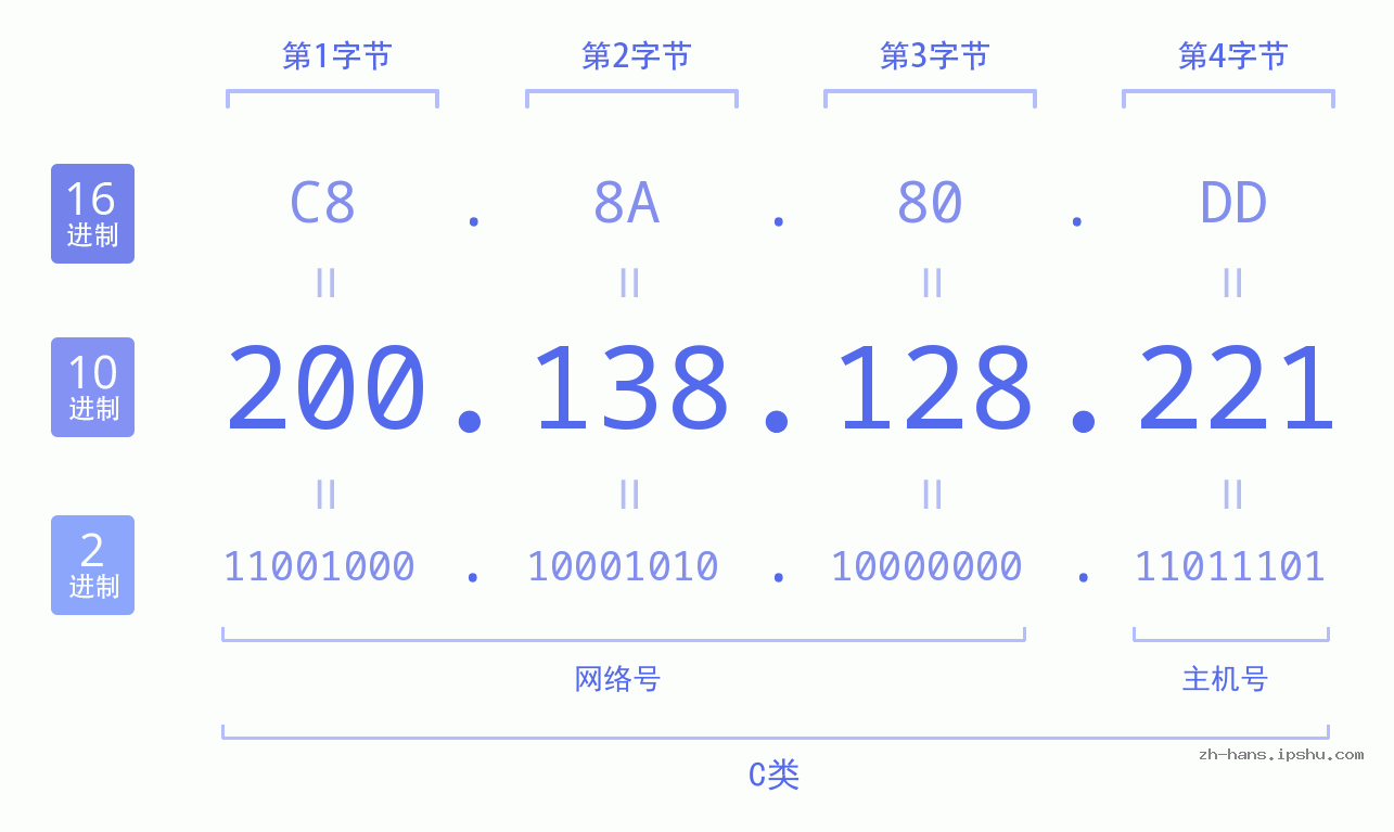 IP地址:200.138.128.221 数据结构图 二进制 十进制 十六进制 IPv4: 200.138.128.221 网络类型 网络号 主机号