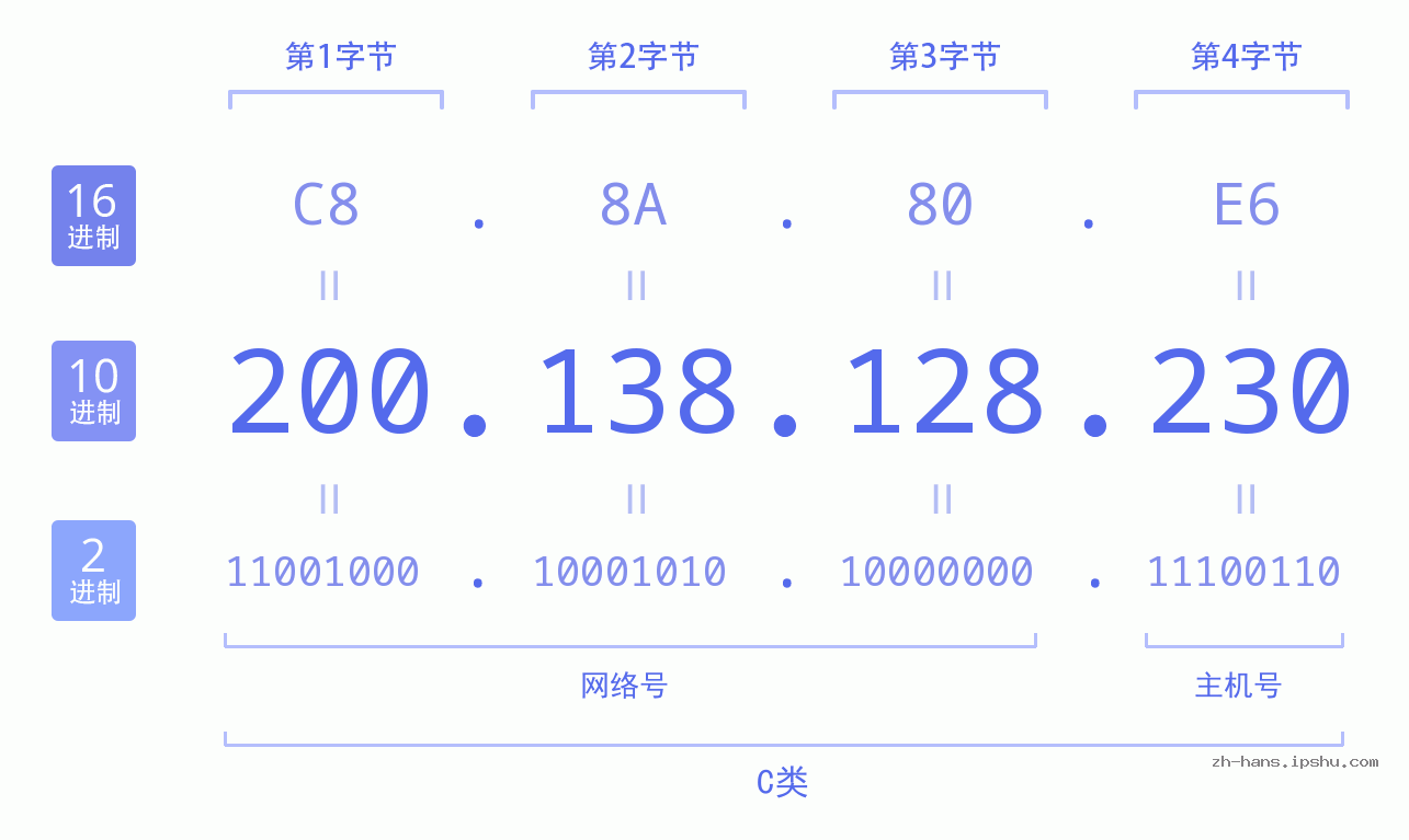 IP地址:200.138.128.230 数据结构图 二进制 十进制 十六进制 IPv4: 200.138.128.230 网络类型 网络号 主机号
