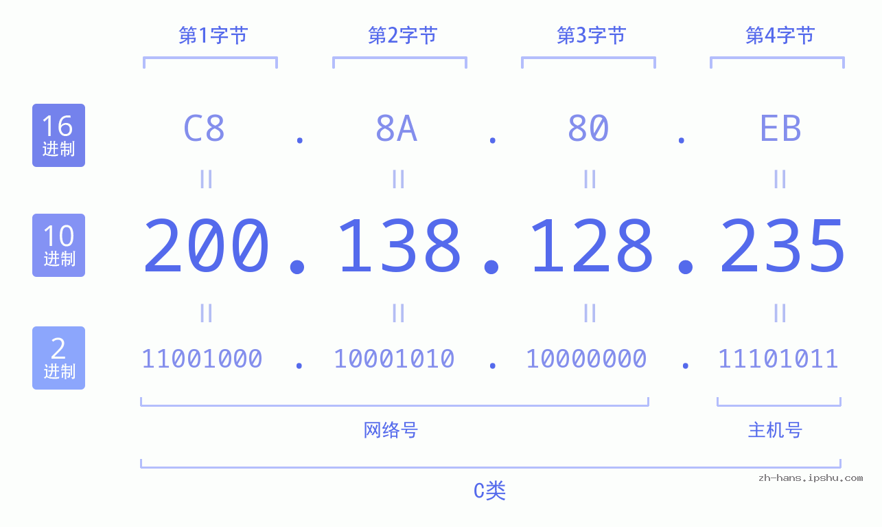 IP地址:200.138.128.235 数据结构图 二进制 十进制 十六进制 IPv4: 200.138.128.235 网络类型 网络号 主机号