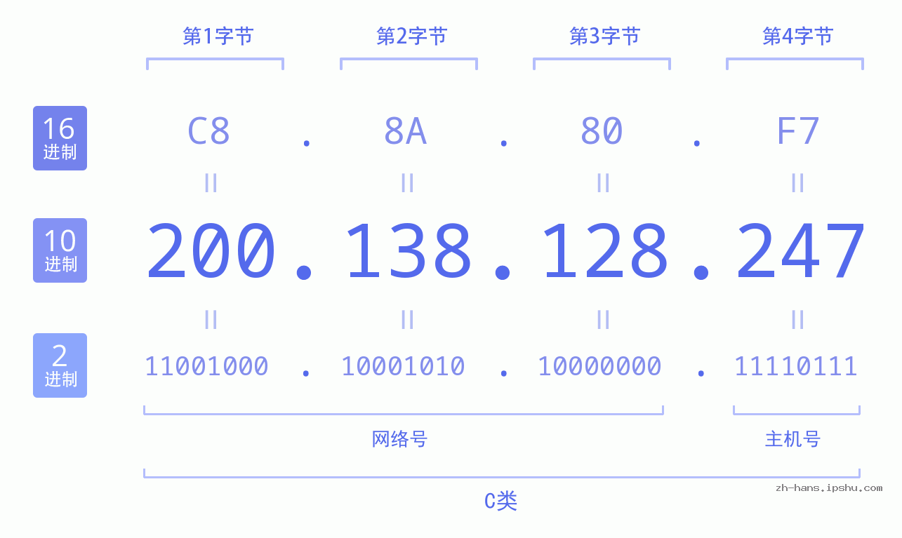IP地址:200.138.128.247 数据结构图 二进制 十进制 十六进制 IPv4: 200.138.128.247 网络类型 网络号 主机号