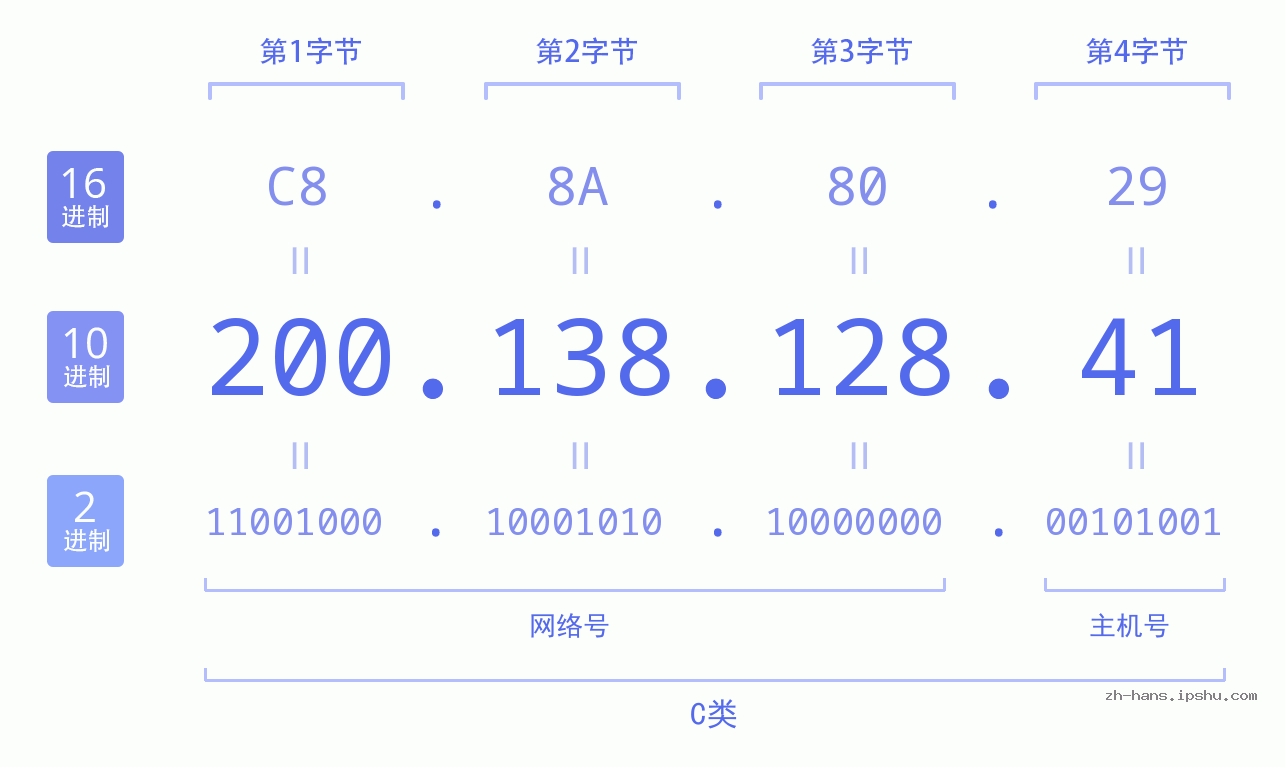 IP地址:200.138.128.41 数据结构图 二进制 十进制 十六进制 IPv4: 200.138.128.41 网络类型 网络号 主机号