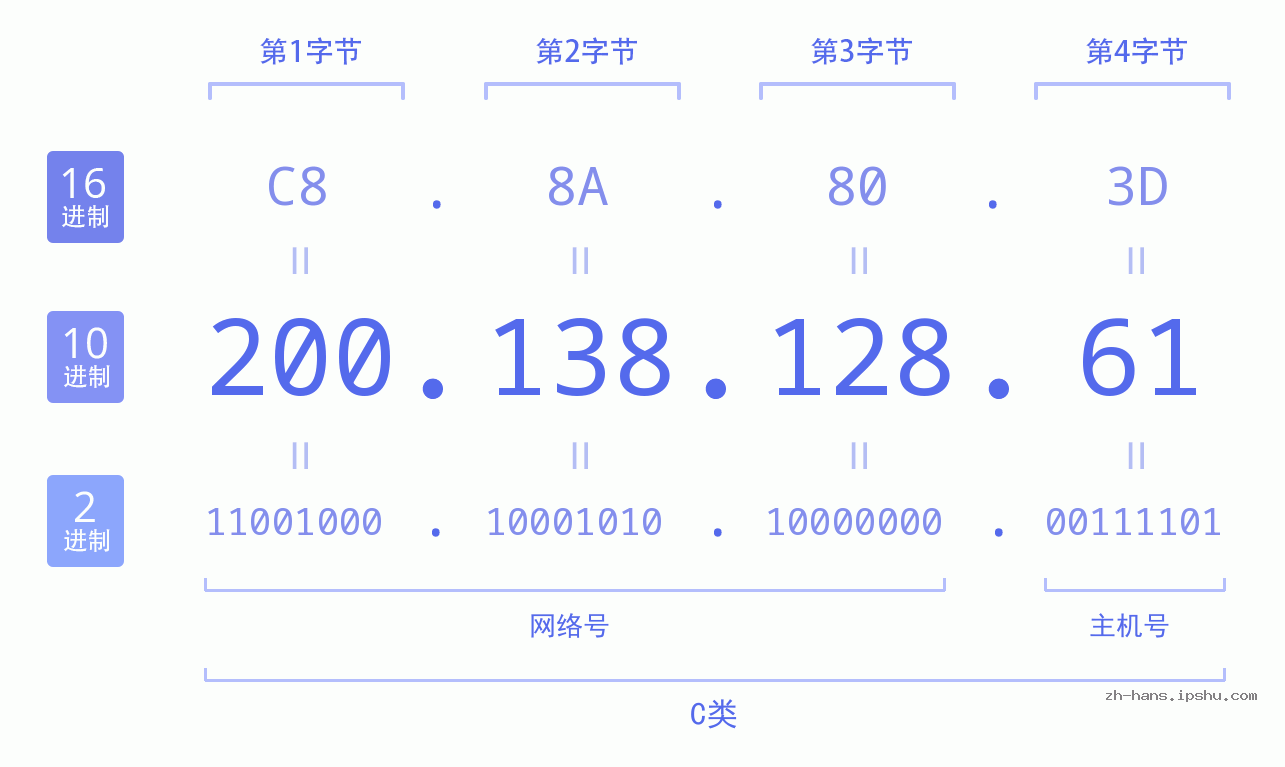 IP地址:200.138.128.61 数据结构图 二进制 十进制 十六进制 IPv4: 200.138.128.61 网络类型 网络号 主机号