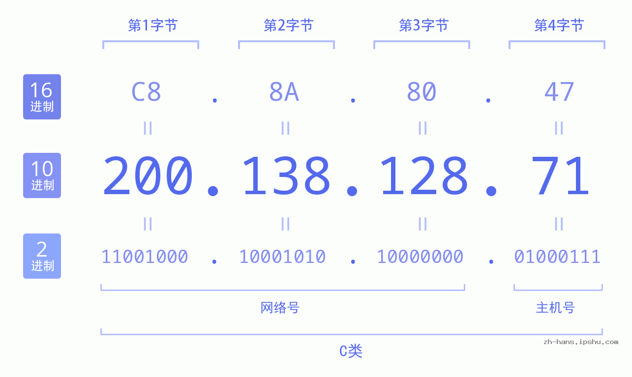 IP地址:200.138.128.71 数据结构图 二进制 十进制 十六进制 IPv4: 200.138.128.71 网络类型 网络号 主机号