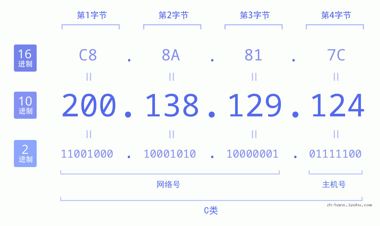 IP地址:200.138.129.124 数据结构图 二进制 十进制 十六进制 IPv4: 200.138.129.124 网络类型 网络号 主机号