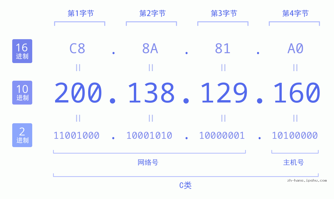 IP地址:200.138.129.160 数据结构图 二进制 十进制 十六进制 IPv4: 200.138.129.160 网络类型 网络号 主机号