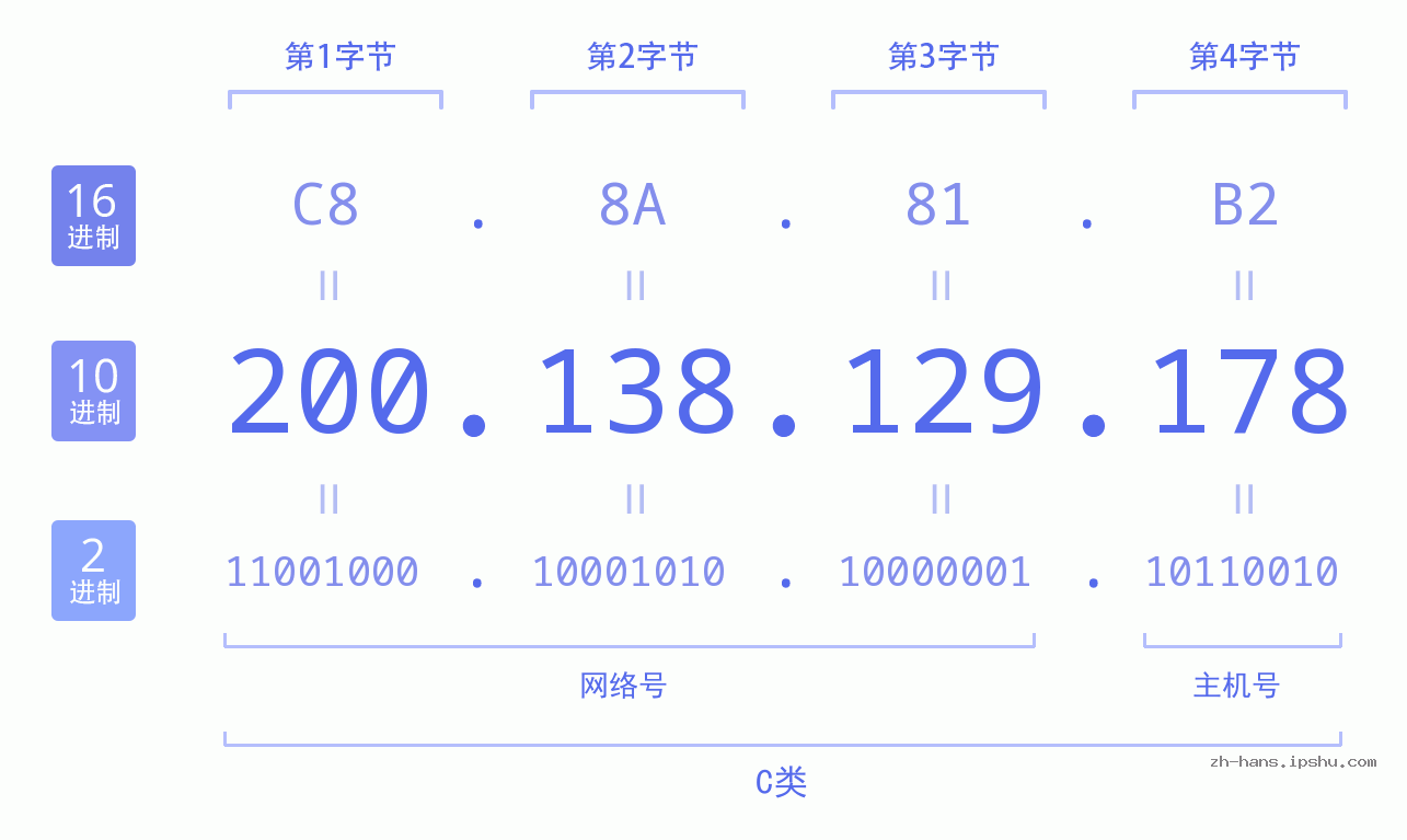 IP地址:200.138.129.178 数据结构图 二进制 十进制 十六进制 IPv4: 200.138.129.178 网络类型 网络号 主机号