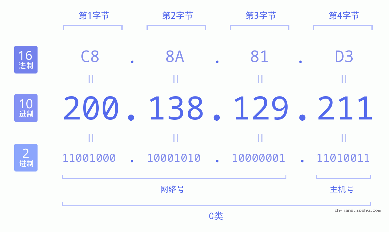 IP地址:200.138.129.211 数据结构图 二进制 十进制 十六进制 IPv4: 200.138.129.211 网络类型 网络号 主机号