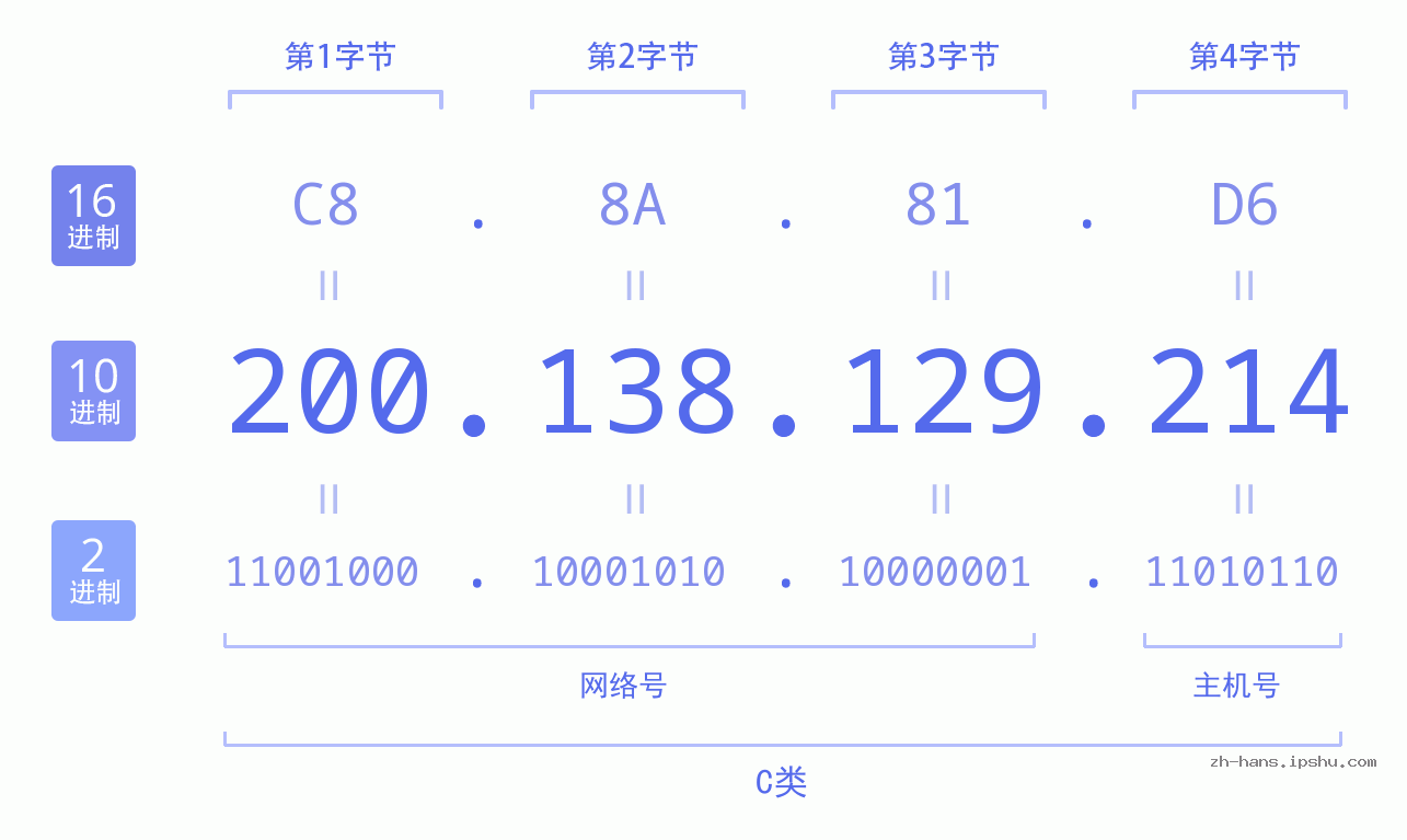 IP地址:200.138.129.214 数据结构图 二进制 十进制 十六进制 IPv4: 200.138.129.214 网络类型 网络号 主机号