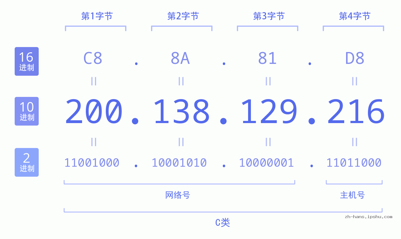 IP地址:200.138.129.216 数据结构图 二进制 十进制 十六进制 IPv4: 200.138.129.216 网络类型 网络号 主机号