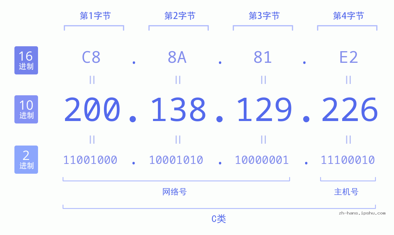 IP地址:200.138.129.226 数据结构图 二进制 十进制 十六进制 IPv4: 200.138.129.226 网络类型 网络号 主机号