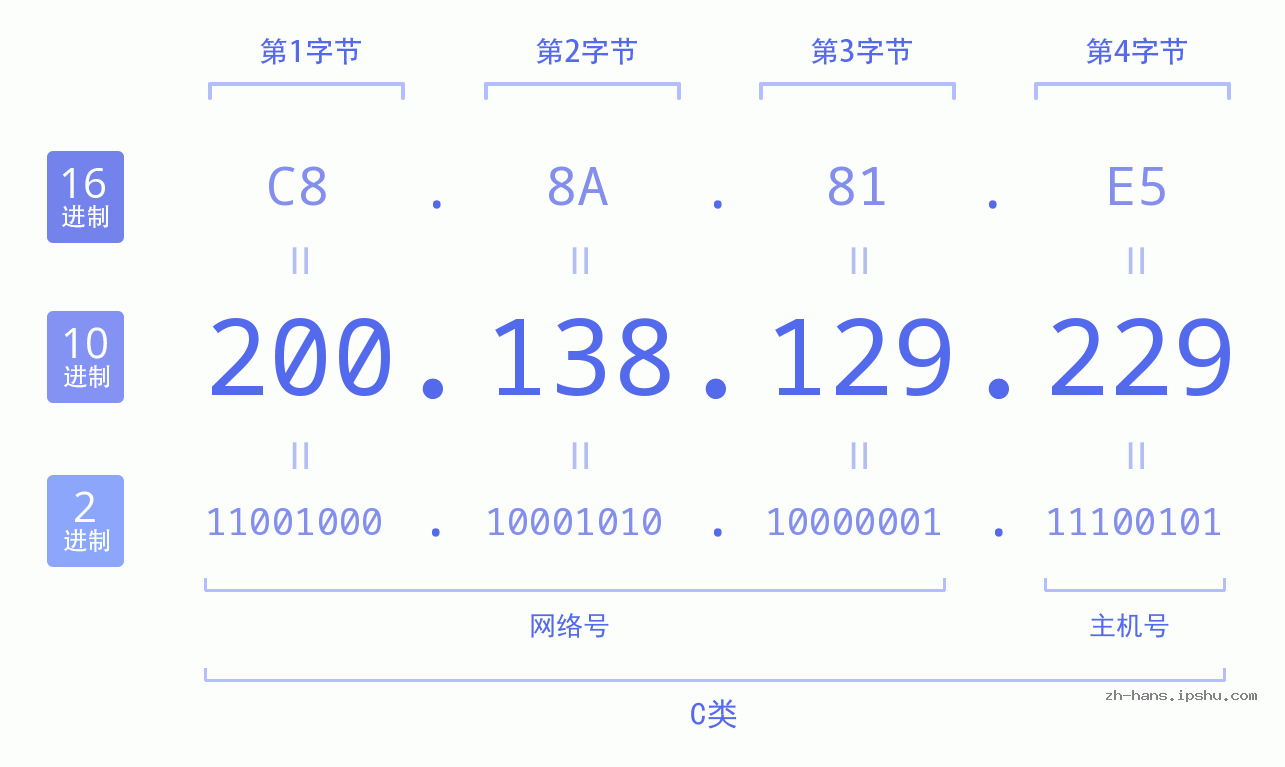 IP地址:200.138.129.229 数据结构图 二进制 十进制 十六进制 IPv4: 200.138.129.229 网络类型 网络号 主机号