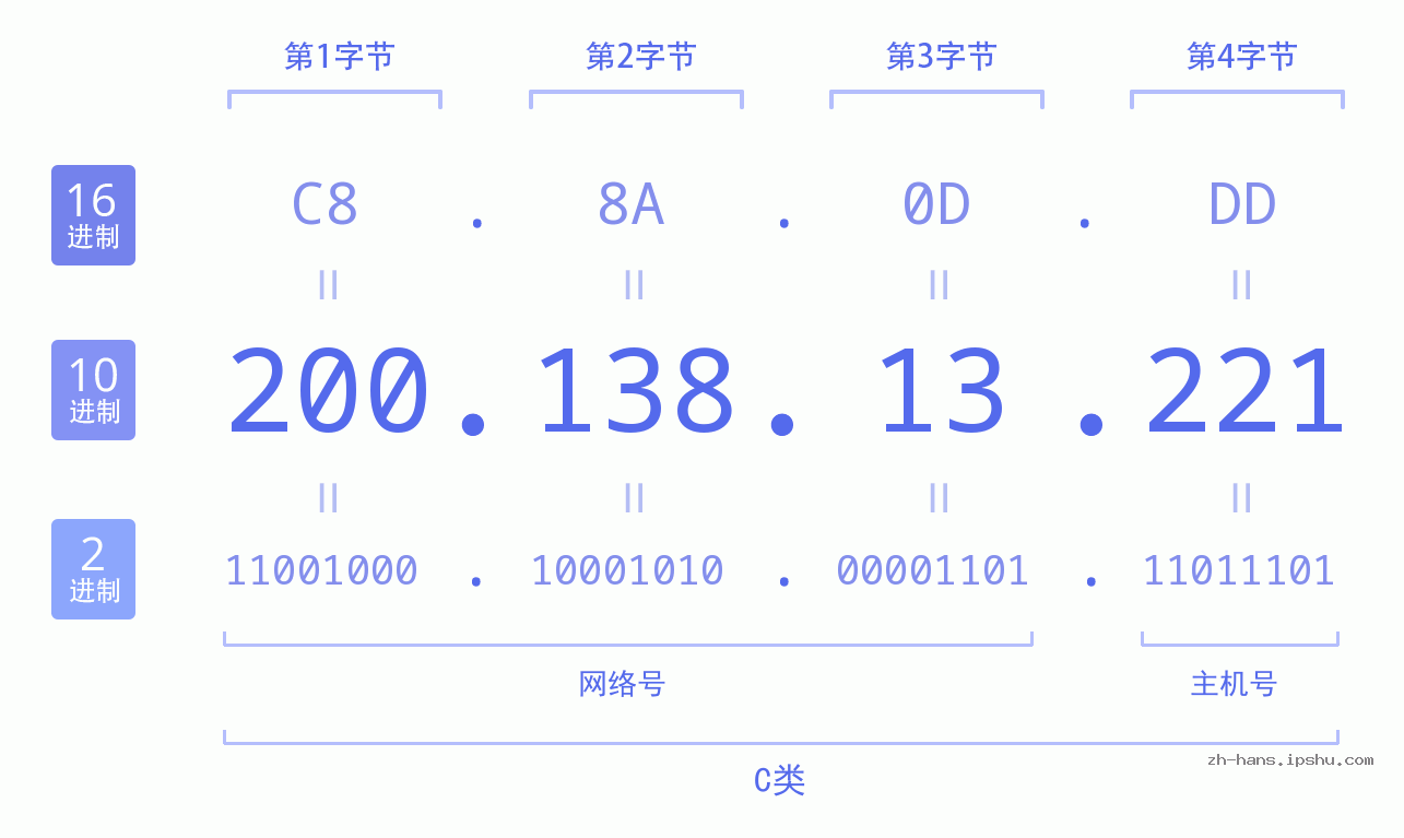 IP地址:200.138.13.221 数据结构图 二进制 十进制 十六进制 IPv4: 200.138.13.221 网络类型 网络号 主机号